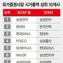 코스피 시총 한국전력 10위 → 2위.. 현대차 추월 이미지