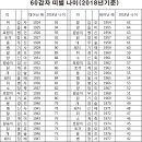 60갑자 띠별 나이 조견표 (2018년 기준) 이미지