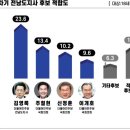 ◆ 차기 전남도지사 후보 적합도 이미지