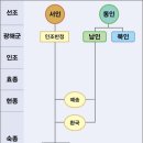 대붕당