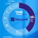 Microsoft가 수십억 달러를 버는 방법 이미지