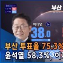 [부산지역 여론조사] 이재명 32.4%-윤석열 52.0%-안철수 7.4% | 부산 &#39;윤석열 58.3%, 이재명 38.2% 부산MBC 이미지