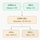 제우스 이전의 그리스 신화 - 카오스, 가이아, 우라노스, 크로노스