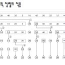 502호 알고리즘 출석시험 예상문제 이미지