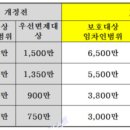 부산 부올마스터 4주차 숙제 : 6. 상가임대차 보호받는 보증금 및 최우선변제금액 이미지