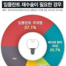 임플란트, 오래 쓰려면 꼭 기억해야 할 것 이미지