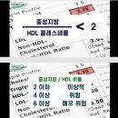 9/23 특수건강검진 결과, 30대 남자 건강관리 , 콜레스트롤 관리하기, LDL 낮추기