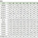 9월계약 화성시(동탄송산) 아파트 실거래가 (건수:115건 신고가:5건) 이미지