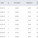고척삼환로즈빌 이미지
