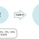 엔젤투자 등에 대한 소득공제(2020년 중소기업 조세지원) ☞ 투자한 금액의 일부를 투자일이 속하는 과세연도 부터 2년내에 투자자가 선택하는 과세연도의 종합 이미지