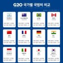 G20국가 국방비순위 이미지