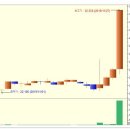 SK디스커버리우 상한가 종목 (실전상한가매매 공략주) - 1일 상승률 130% (1.3배) 이미지