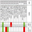 싸고 좋은 5W30 엔진오일 찾기 이미지