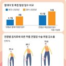 열대야 탓 잠 설치면 관절염 악화..침·뜸·약 통합치료 효과 이미지