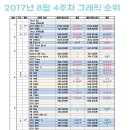 2017년 8월 4주차 그래픽카드 순위 (개인적인 자료) 이미지