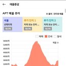 &#39;23년 11월 서울 아파트 시장 정리 (매매가 상승폭 정체, 전세가 상승폭 유지 → 전세가 급등이 계속될 것인가) 이미지