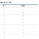 6월 모의고사 등급컷 고1 사회탐구 - 2011년 6월모의고사 등급컷 이미지