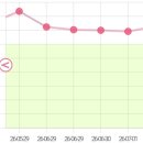 여름 다이어트 마지막으로 끝내고 싶다면? 쥬비스 다이어트 잠실마사지 쥬비스 잠실점 관리 3주차 후기