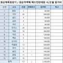 2025.3/22~23 화순체육회장기 화순적벽배 배드민턴 축제 참가비 현황 및 참가명단 이미지