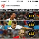 most final third pass in euro2016 이미지