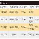 부도심권 핵심, 발전 가능성에 베팅 이미지