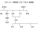 중기밀교 전래와 신라승의 역할 이미지