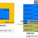 그림으로 풀어본 건축용어정리: 연면적, 건폐율, 용적율 이미지