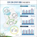 2016년 상반기 건축 인허가 면적, 전년동기 대비 9.2% 증가 이미지