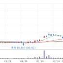 파워솔라라이트2 태양광발전소 | 태양광 풍력 관련해서 엄청난 상승을 보여준 SK이터닉스(475150)