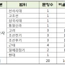 2017년도 서울시 지방공무원 제1회 공개경쟁 9급 한국사 문제풀이
