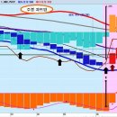 몰빵비법적용=주봉차트 진입맥점 이미지