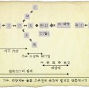 時空學의 골수.(時空命理學 8寶圖) - 時空圖 이미지