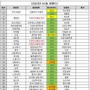 Re:2023년 1월1일 서부경남방 땡달리기 당첨자명단(최종)입니다 이미지