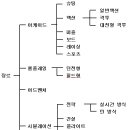 게임의 장르 구분 이미지