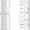 장존주유소 네이버블로그