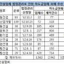 쓰러지는 하도급 건설업체 "명절마저 괴로워" ﻿ 이미지