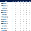 [퓨처스리그] 7월5일 한화이글스2군 vs 고양히어로즈 8:2 「6연승」(경기기록 포함) 이미지