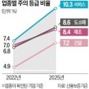 반도체 제외한 대부분 업종 '신용 경고등' 이미지