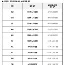 KBO는 20일(수) 2023년 구단별 연봉 상위 40명의 합계 금액을 발표했다. 이미지