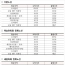 세종시 ‘시티투어버스’ 운행한다 이미지