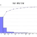 QC 7 도구(1) - 파레토 차트 이미지