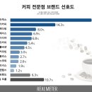 커피 전문점 브랜드 선호도 이미지