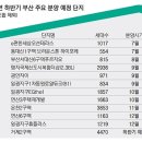(부산일보) 하반기 부산 '분양 큰 장' 역대 최대 3만 4000세대 이미지