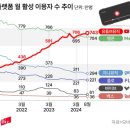 다음달쯤 공정위에서 유튜브 뮤직을 끼워팔기로 제재할 예정 이미지