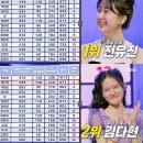 '현역가왕' 전유진→김다현 등, '결승 진출' 확정…투표 순위는? 이미지