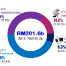 2021년 말레이시아 ICT산업 이미지