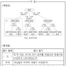 오수벨 유의미 학습 유형 중 하위적 포섭 답안 작성시 질문 이미지