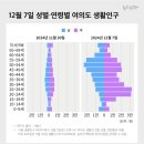 12월 7일 성별•연령별 여의도 생활 인구 이미지