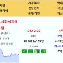 [아파트미] 영종하늘도시 중구 영종국제도시화성파크드림 4.7억 운서SKVIEWskycityⅡ 4.7억 호반써밋스카이센트럴2차 4.53억 이미지