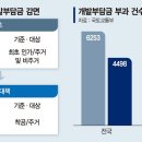 개발부담금 감면 3년째 표류… 딜레마 빠진 지자체들 이미지